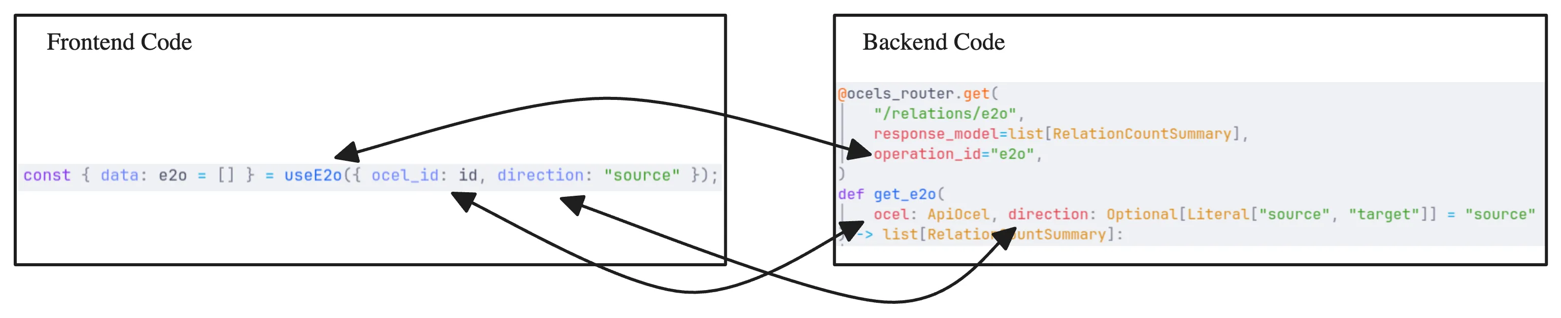 A backend endpoint with operation_id "e2o" generates a matching useE2o React hook in the frontend.