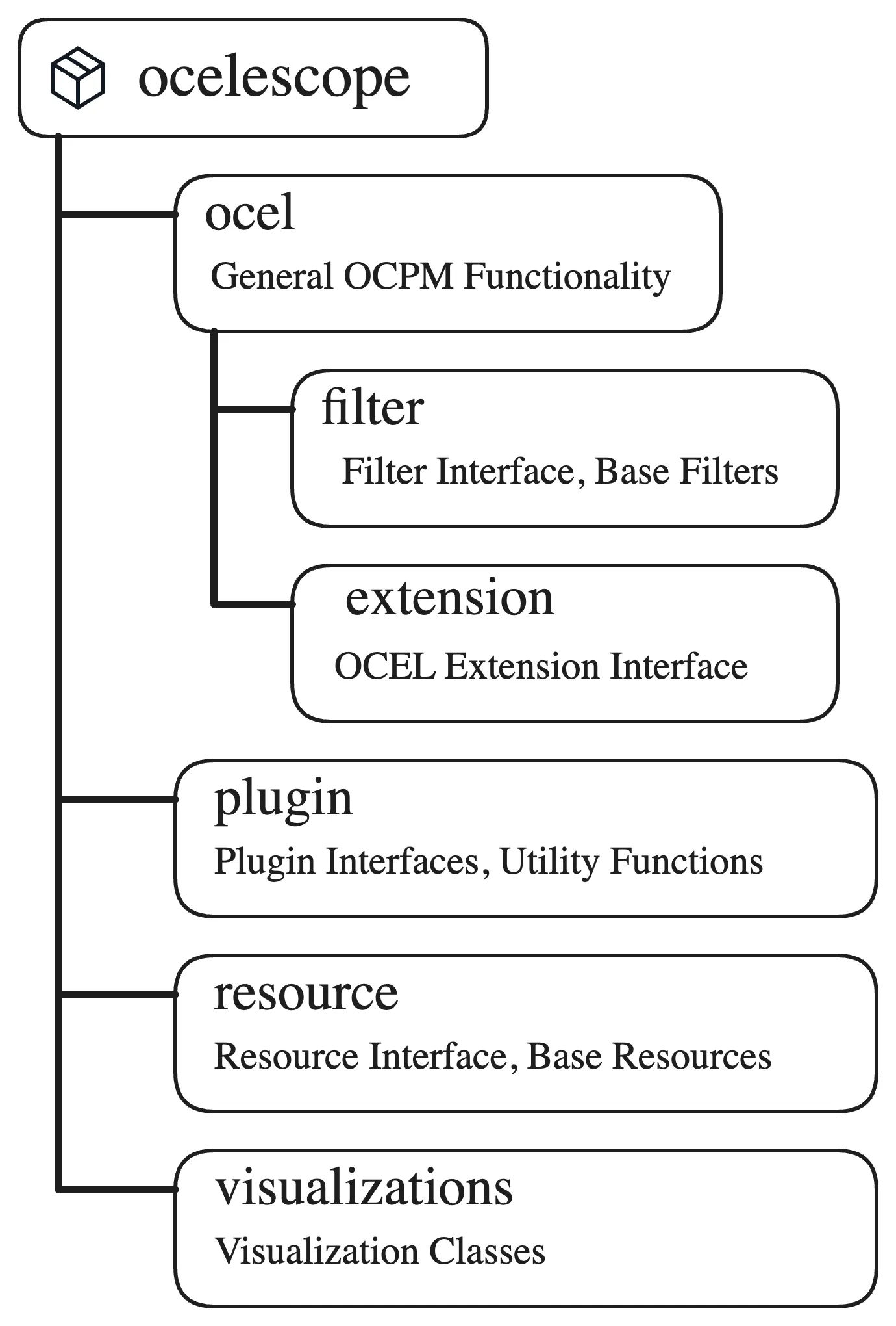 The structure of the ocelescope Python package: ocel (with filter and extension), plugin, resource, and visualizations.
