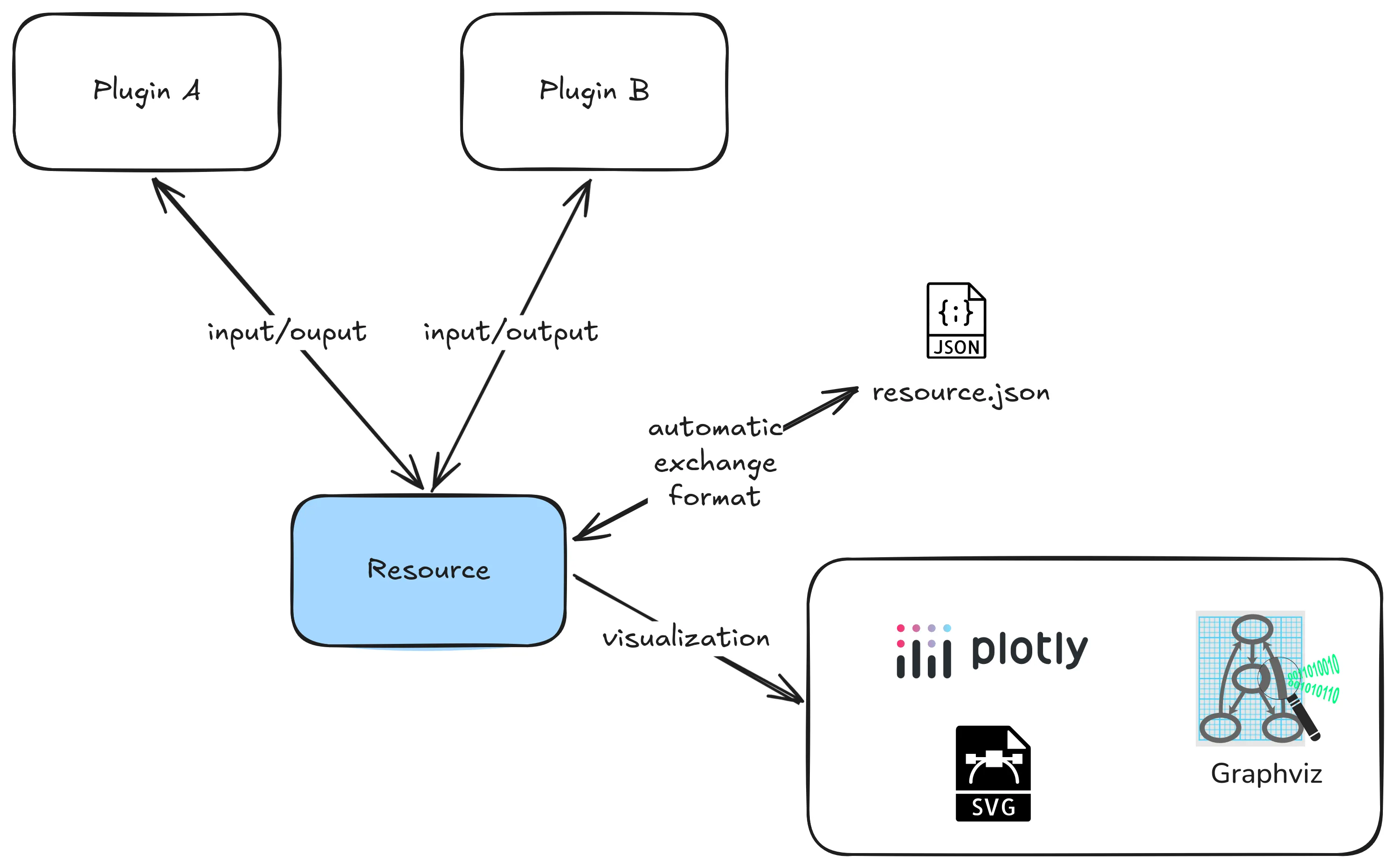 Resource Overview