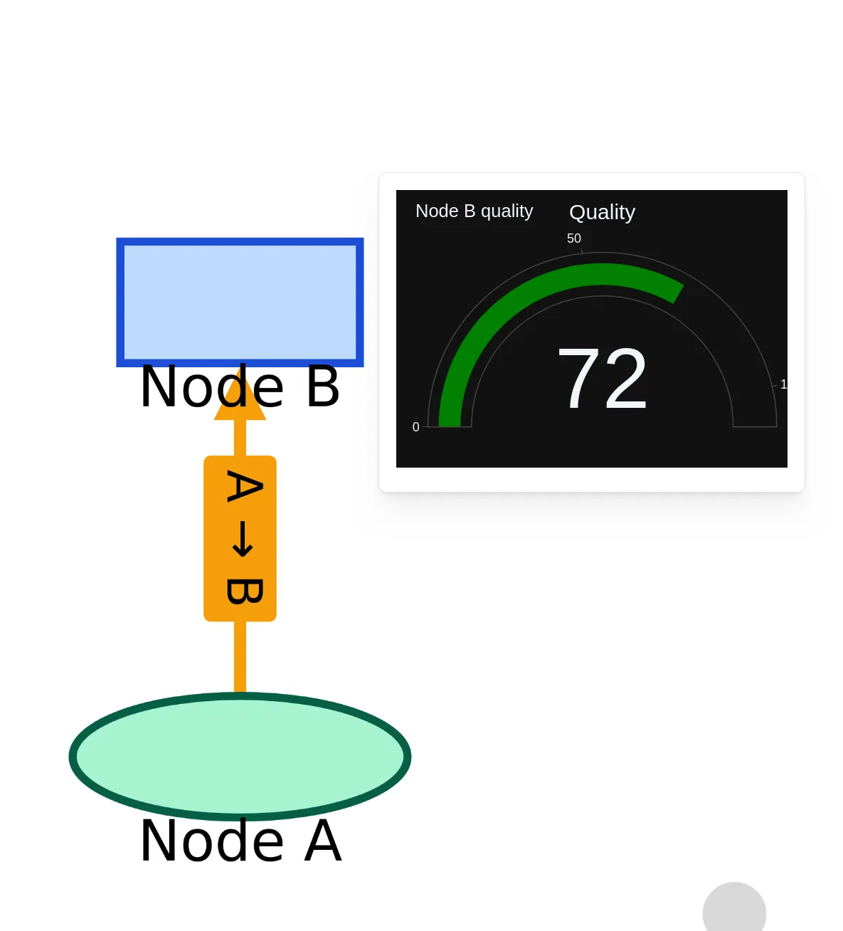 Graph with annotations example