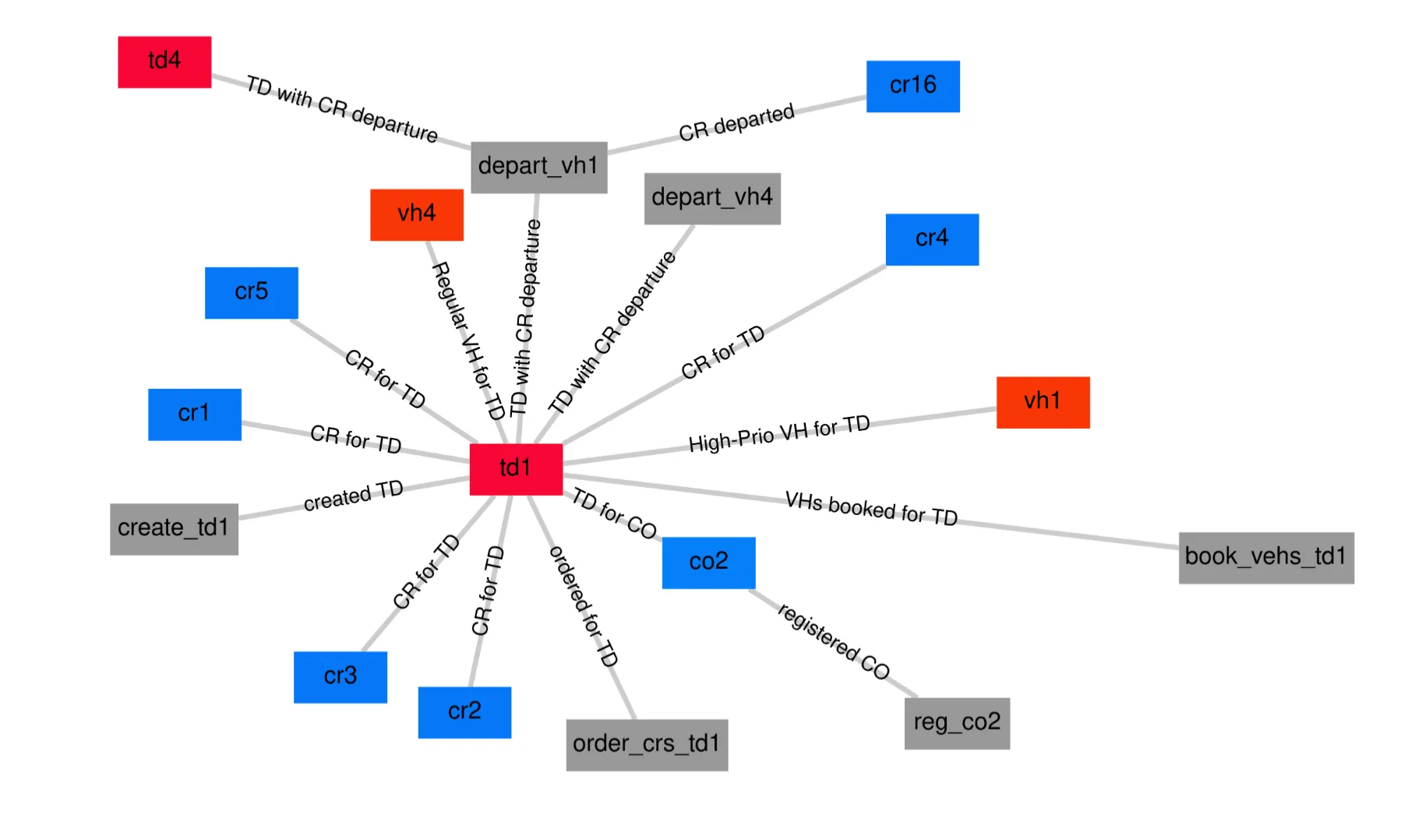 OCEL Graph visualization
