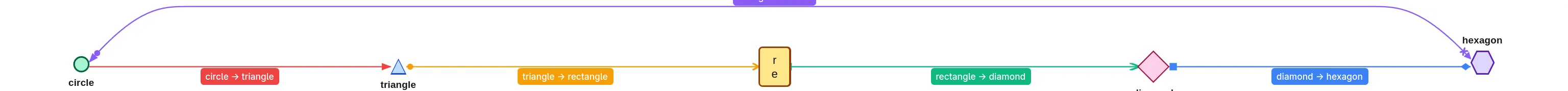 Basic graph example