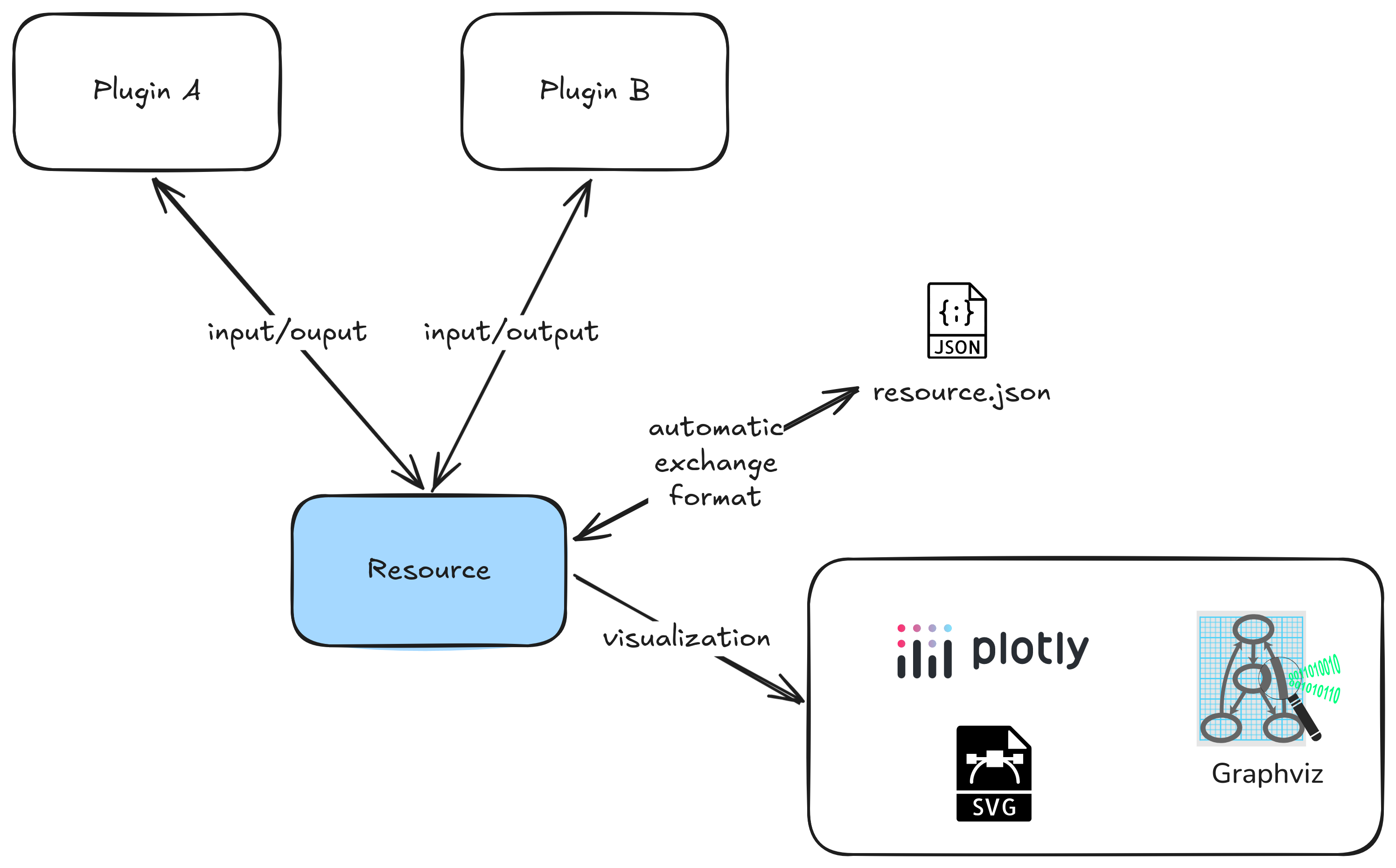 Resource Overview
