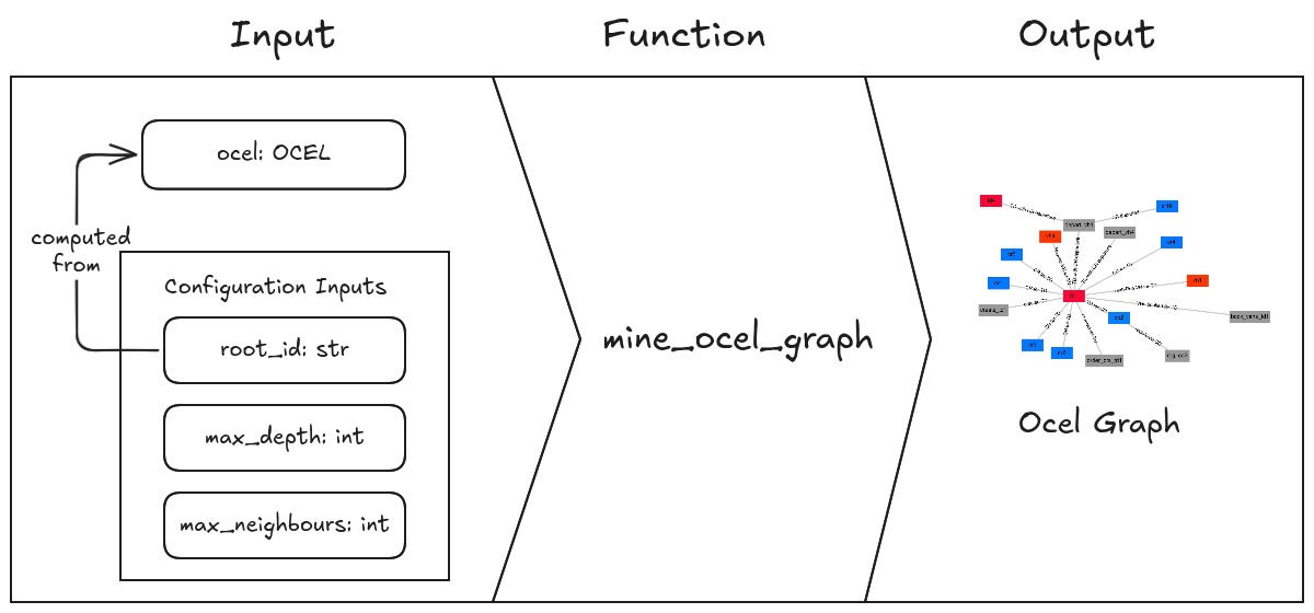 OCEL Graph overview