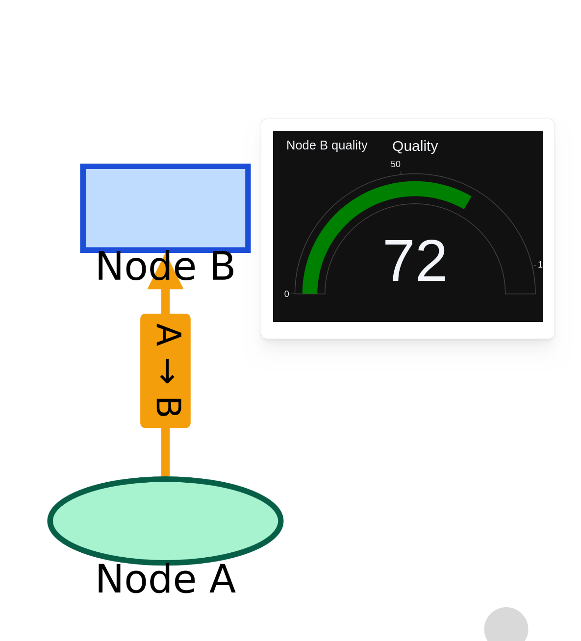 Graph with annotations example