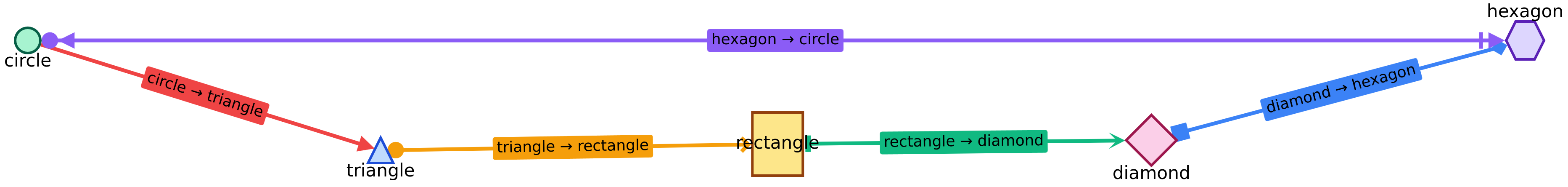 Basic graph example